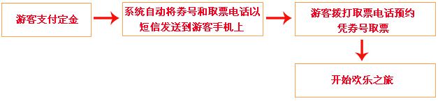 青岛海底世界通票购买使用流程图