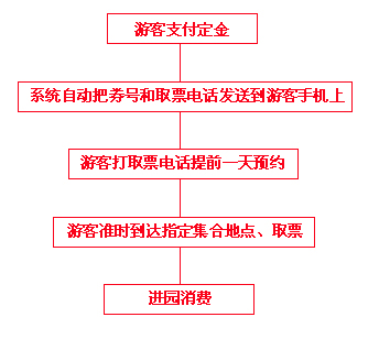 抚顺热高乐园门票购买使用流程图