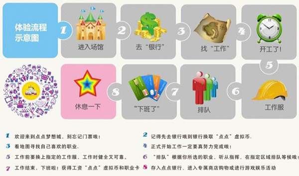 点点梦想城体验流程图
