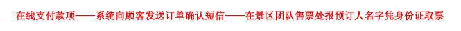 牛背梁国家森林公园门票预定流程示意图