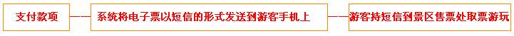 周洛飞瀑漂流门票团购预定流程示意图
